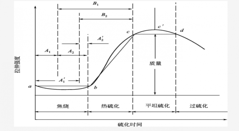 硫化歷程圖的解讀