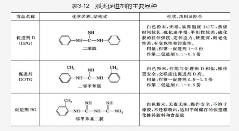 ②次磺酰胺類( sulfenamides)促進劑介紹
