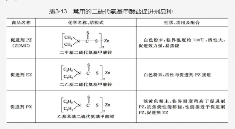 胍類( guanidines)促進劑性能介紹