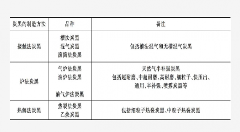 什么是炭黑、炭黑的分類和命名